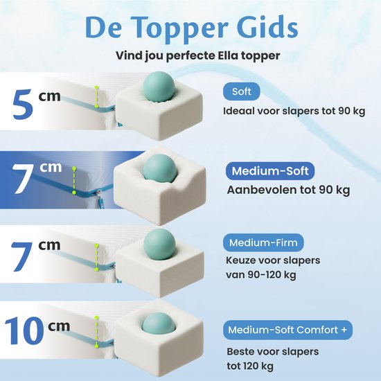 Ella Topper 180x210 cm - 7CM Matras Topdekmatras - Matrastopper Gel Infused Traagschuim & Aircell-schuim - Medium Hardheid