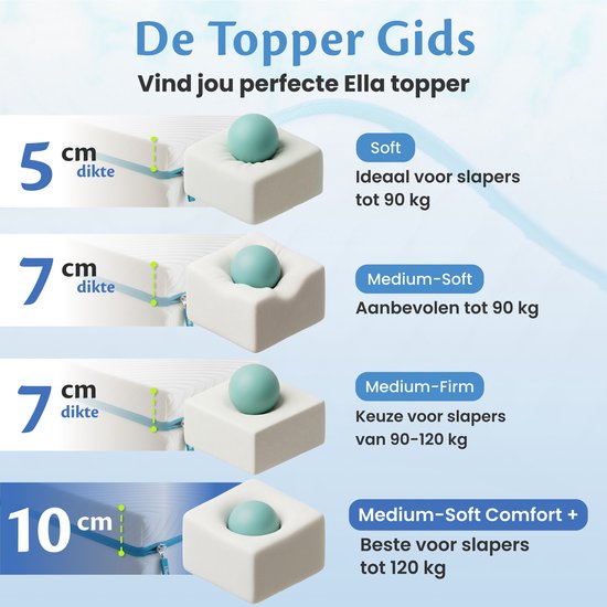 Ella Ergo Topper 180x200 cm - 10CM Dik Matras Topdekmatras - Matrastopper Gel Infused Traagschuim & Aircell-schuim - Medium Hardheid