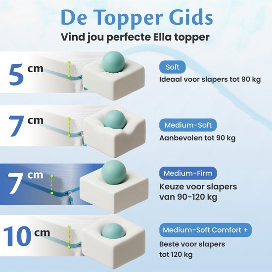 Ella Firm Topper 180x200 cm - 7CM Matras Topdekmatras - Matrastopper Gel Infused Traagschuim & Aircell-schuim - Hardheid Stevig